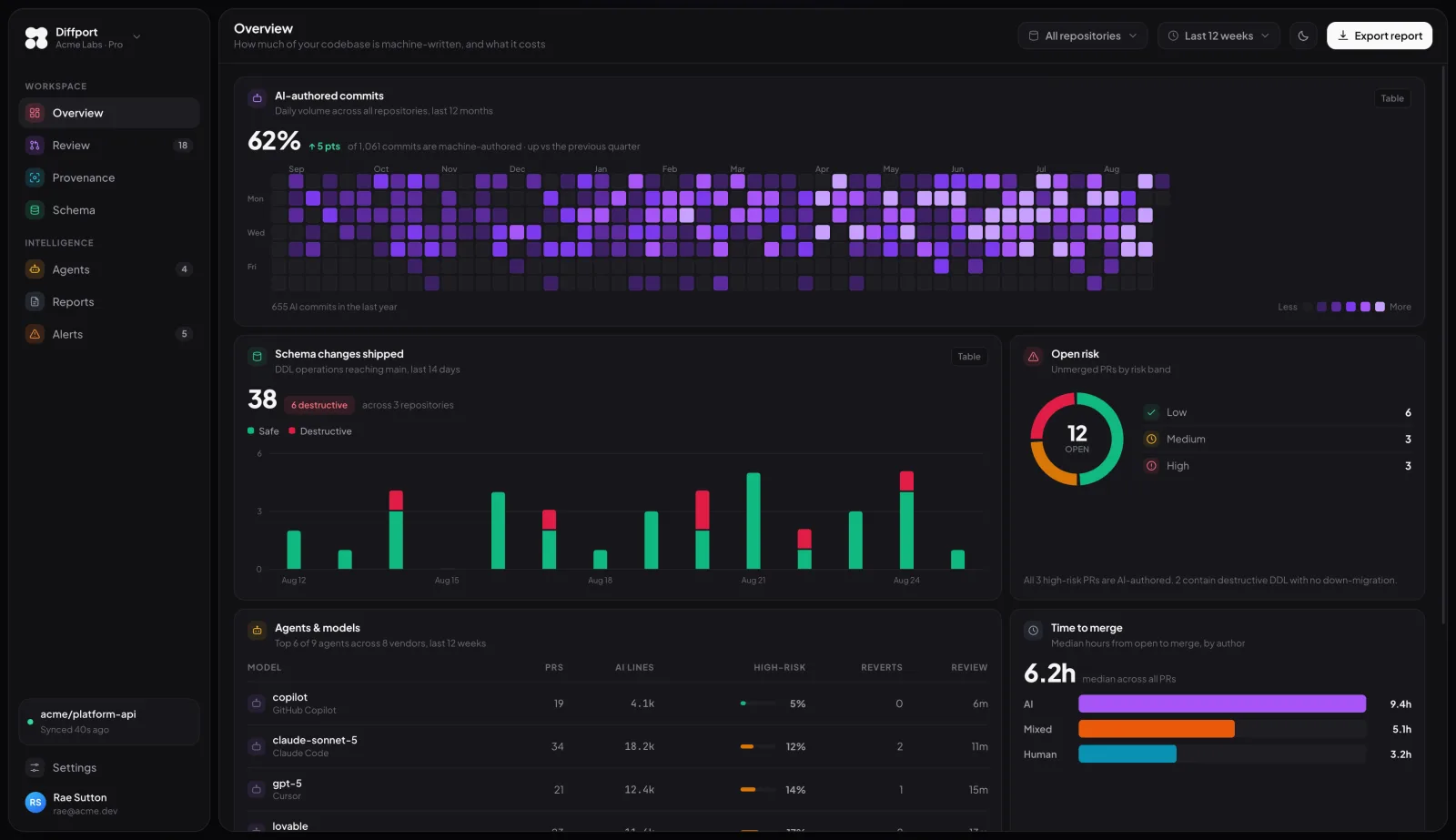 Overview and the contribution heatmap